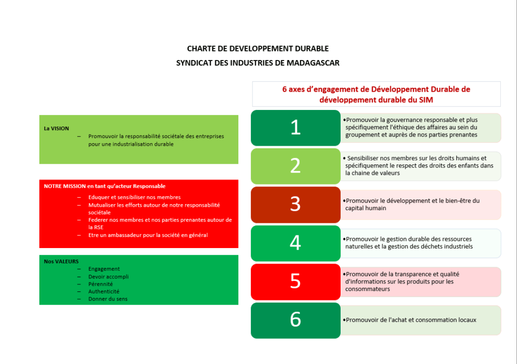 RSE SIM : CHARTE DE DEVELOPPEMENT DURABLESYNDICAT DES INDUSTRIES DE MADAGASCAR